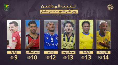 ترتيب الهدافين| صدارة تاليسكا مهددة وصراع بين الاتحاد والتعاون